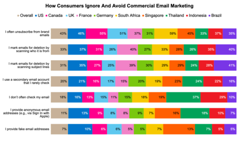 Email address is the most common information consumers share with brands, yet 79% of global respondents ignore or delete marketing emails from brands they love at least half the time or more. Younger generations, led by Gen Z, are less likely than Gen X and boomers to pursue traditional methods of avoiding commercial email — unsubscribing or deleting emails by scanning sender or subject lines. Instead, they are much more likely to say they don’t often check their email, use a secondary email account they rarely check, and use anonymous email addresses (e.g., via Sign In with Apple) or fake ones. (Graphic: Business Wire)