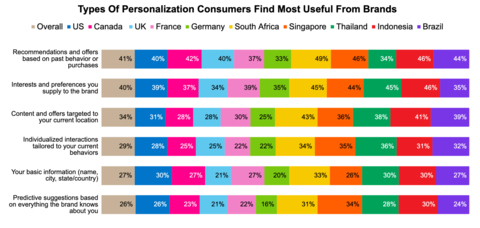 Airship的調查揭示，消費者認為品牌提供的最有用的個人化策略是「根據過去的行為或購買提供的推薦和優惠」（41%）、「提供給品牌的興趣和偏好」（40%）以及「針對當前位置提供的內容和優惠」（34%）。幾乎沒有例外的是，「根據品牌對消費者的瞭解所提供的預測性建議」在所有國家、年齡組和收入水準的受訪者中被評為最不實用的個人化策略。（圖片：美國商業資訊） 