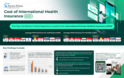 Here is a visual overview of our key findings on the average costs of IPMI in 100 locations across the world in 2023. (Graphic: Business Wire)