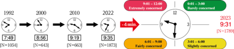 Change in the Time on the Environmental Doomsday Clock Since 1992 (Graphic: Business Wire)