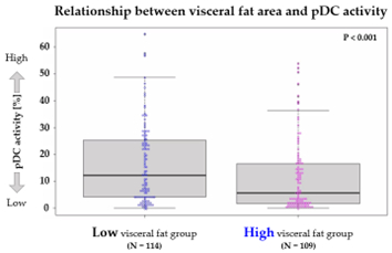 Figure 1: Relationship between visceral fat area and pDC activity (Graphic: Business Wire)