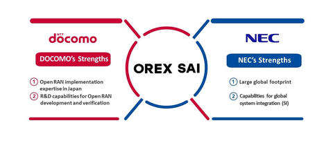 OREX SAI概覽（圖片：美國商業資訊）