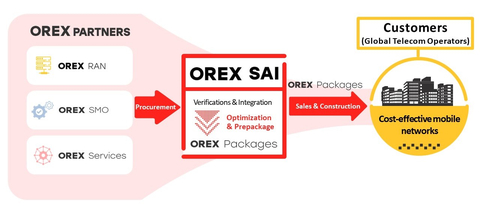 Role of OREX SAI (Graphic: Business Wire)