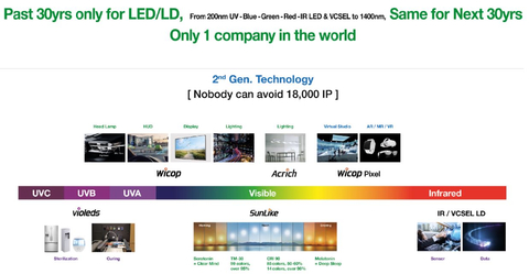 Seoul Semiconductor开发的全球首创第二代LED技术（图示：Seoul Semiconductor Co., Ltd.） 