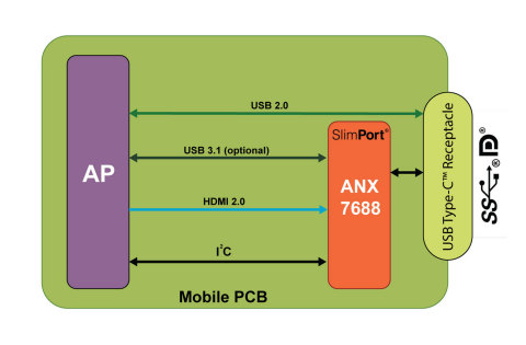 SlimPort ANX7688，首款支援採用USB-C的DisplayPort的4K 60fps、FHD 120fps單晶片發射器，適用於具備擴增實境和虛擬實境功能的智慧型手機（照片：美國商業資訊）。 
