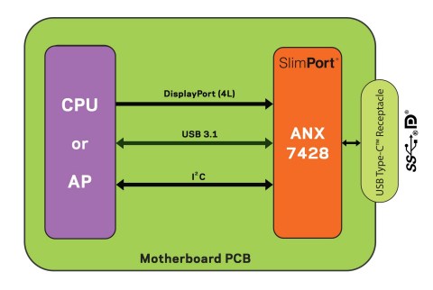ANX7428支援DisplayPort™ Alt Mode、USB資料和USB Power Delivery（圖片：美國商業資訊）。 