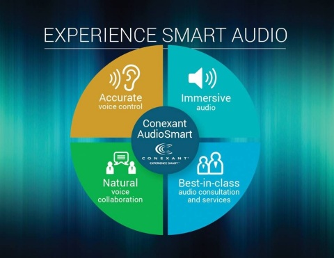 Conexant’s AudioSmart solutions allow for accurate voice control, natural collaboration and crystal clear playback to provide end users with an immersive audio experience. (Graphic: Business Wire)