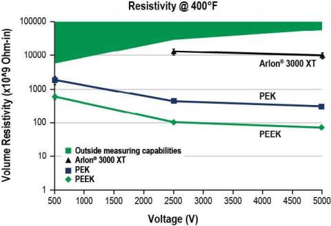 Arlon 3000 XT Resistivity (Graphic: Greene, Tweed)
