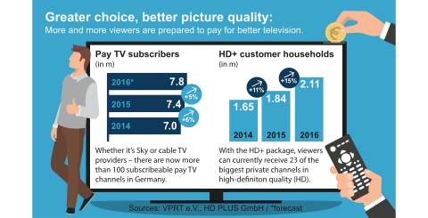 SES: Number of HD+ Subscribers in Germany Passes Two Million Mark (Photo: Business Wire) 
