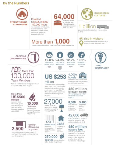 Hilton Worldwide's corporate responsibility results by the numbers. (Graphic: Business Wire) 