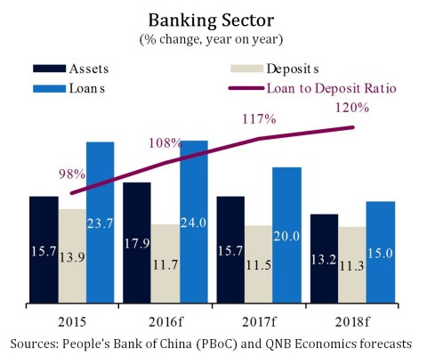 Banking Sector (% change, year on year) - (Graphic: ME NewsWire)