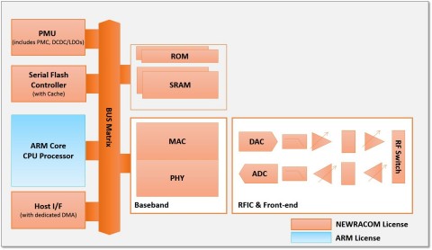 NRC6181：IEEE 802.11n MAC/PHY/子系统/RFIC+前端CMOS晶粒（台积电 40nm LP工艺）（图示：美国商业资讯）  