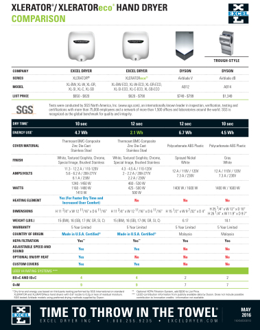 XLERATOReco與葉片式烘手機的比較（圖片：美國商業資訊）