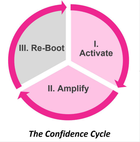 信心循环是信心与成功之间的循环关系，由三部分组成。（图示：美国商业资讯）