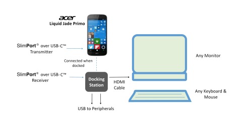 SlimPort USB-C發射器、控制器和接收器實現宏碁Liquid Jade Primo智慧型手機和Display Dock與外部顯示器互連，為用戶提供PC般的體驗（圖片：美國商業資訊）。 