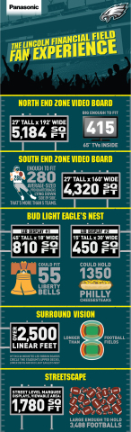 Infographic: Panasonic at Lincoln Financial Field (Graphic: Business Wire)