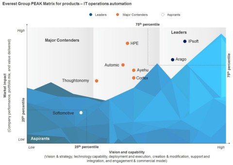 市场调研公司Everest Group在其近日发布的《IT基础设施自动化 – 市场动态与PEAK Matrix™产品评估》报告中将IPsoft评为顶级领导者。（图片提供：Everest Group，2017年）