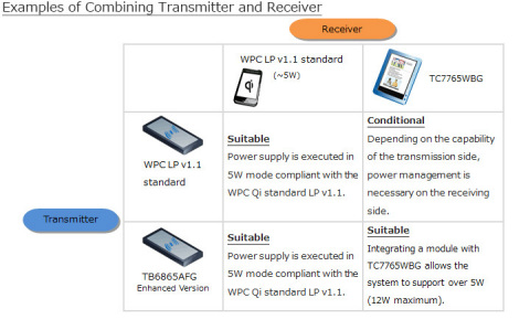 Examples of Combining Transmitter and Receiver (Graphic: Business Wire)
