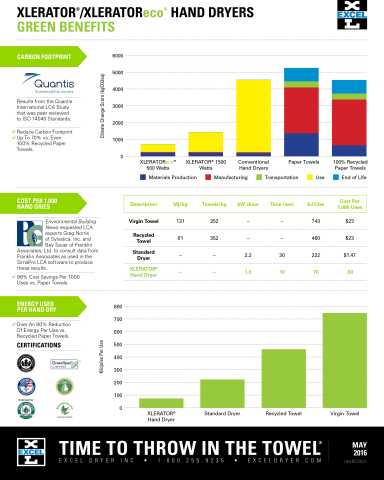 Green Benefits of Excel Dryer Hand Dryers (Graphic: Business Wire)