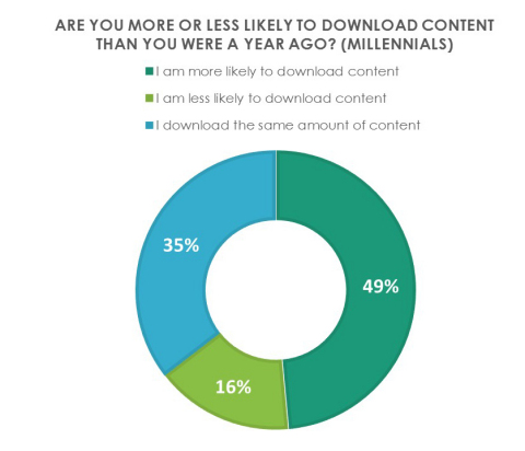 Limelight Networks’ The State of Digital Downloads report reveals nearly half of Millennials are more likely to download content than just one year ago. (Graphic: Business Wire)