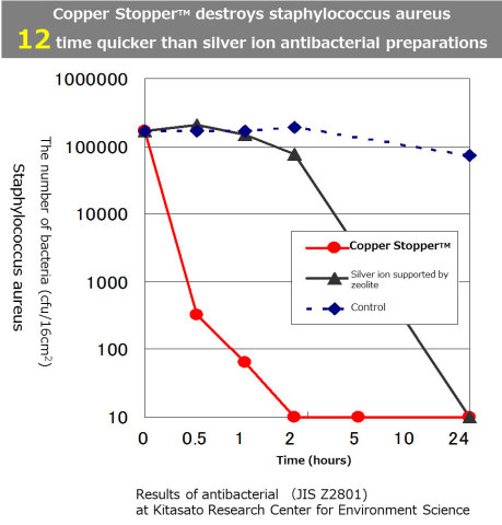 Copper Stopper(TM) destroys staphylococcus aureus 12 time quicker than silver ion antibacterial preparations (Graphic: Business Wire)