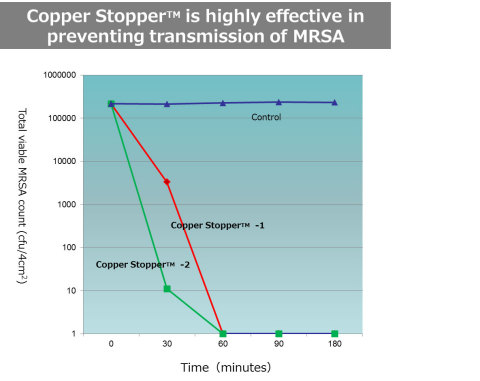 Copper Stopper(TM) is highly effective in preventing transmission of MRSA (Graphic: Business Wire)
