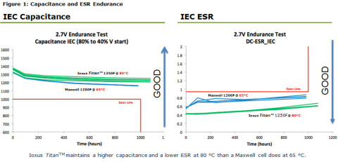 Ioxus Delivers Unmatched Performance in Ultracapacitor Cell Technology With Titan™ (Graphic: Business Wire)
