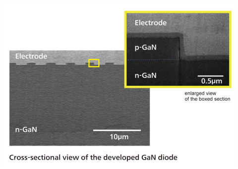 Cross-sectional view of the developed GaN diode (Graphic: Business Wire)