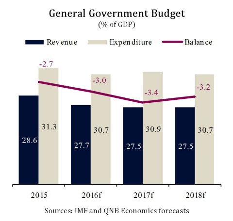 政府总体预算（GDP占比） - （图示：ME NewsWire） 
