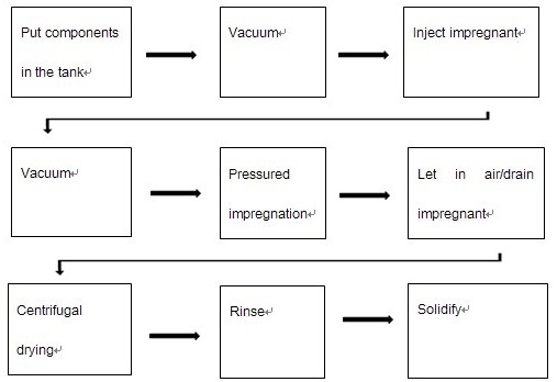 Graph 1. Vacuum pressure impregnation process