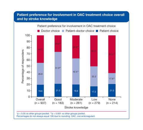 Patient preference for involvement in OAC treatment choice graph (Graphic: Business Wire) 