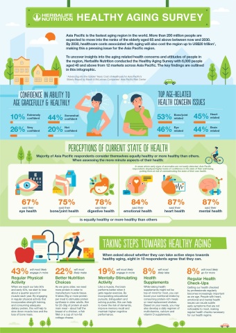 Key findings of Herbalife Asia Pacific Healthy Aging survey (Graphic: Business Wire)