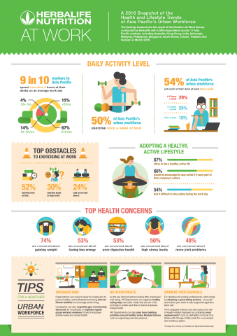 Infographic - Key findings of the Nutrition At Work Survey conducted by Herbalife. (Graphic: Business Wire) 