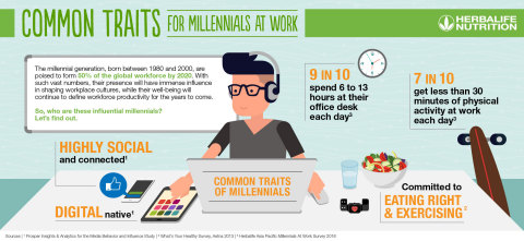 Common traits for millennials at work (Graphic: Business Wire)