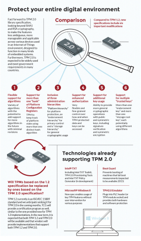 TCG TPM 2.0保护系统和数据（图示：美国商业资讯） 