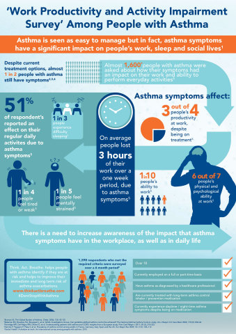 3 out of 4 people with symptomatic asthma report reduced productivity at work (Graphic: Business Wire) 