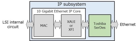 东芝：用于在定制LSI平台上实现10千兆以太网的IP子系统（图示：美国商业资讯） 