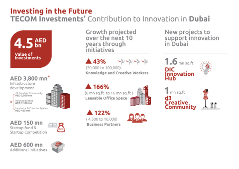 信息图表- TECOM投资公司对迪拜创新所做出的贡献（图示：美国商业资讯）

