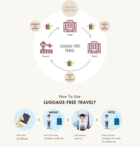 LUGGAGE-FREE TRAVEL Service overview (Graphic: Business Wire)