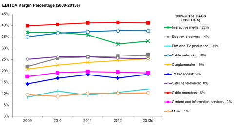 图2：EBITDA利润率（2009-2013年）（图示：美国商业资讯）