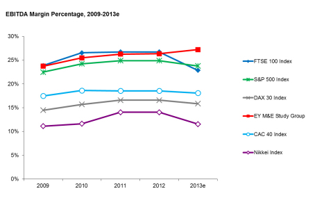 图1：EBITDA利润率（2009-2013年）（图示：美国商业资讯）