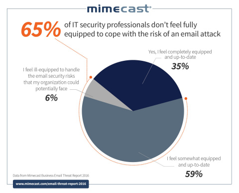 65%的全球企业在抵御基于电邮的网络攻击方面装备不足（照片：美国商业资讯） 