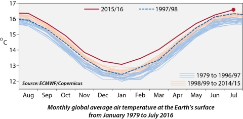 全球地表月平均气温，从1979年 1月到2016年7月（图示：美国商业资讯）