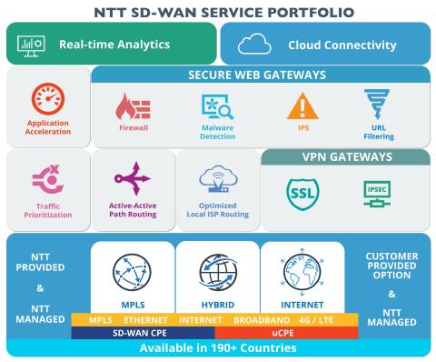 NTT SD-WAN Service Portfolio, the world's first global SD-WAN platform with coverage spanning over 190 countries. (Graphic: Business Wire)