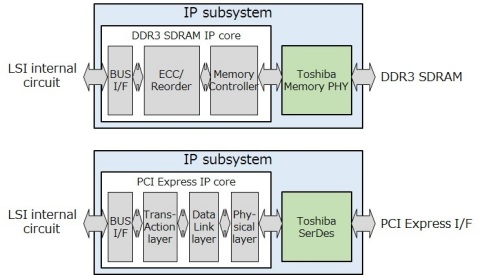 Toshiba: PCI Express and DDR3 SDRAM IP subsystems developed in conjunction with Northwest Logic (Graphic: Business Wire)