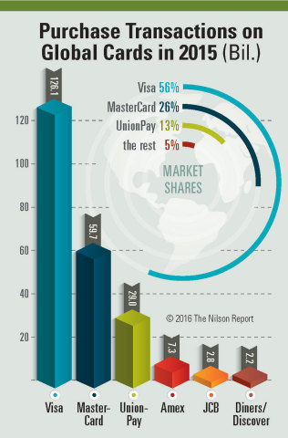 2015年全球信用卡、轉帳卡和儲值卡統計結果（圖片：美國商業資訊）
