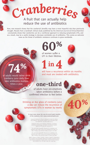 蔓越莓汁提示——《美國臨床營養雜誌》最近發表的一項具有里程碑意義的研究發現，伴有反復UTI的女性每天飲用一杯8盎司（240毫升）的蔓越莓汁，症狀性UTI可減少近40%——提示大幅減少抗生素需求。欲瞭解進一步資訊，請造訪www.cranberryhealth.com。（照片：美國商業資訊） 