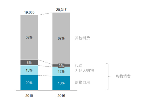 2015年、2016年中国出境游客平均单次旅游消费分析 （单位：人民币）(图示：美国商业资讯)