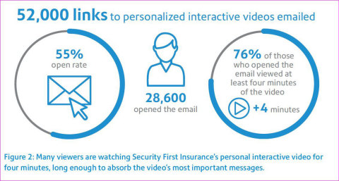 Pitney Bowes EngageOne Video Improves Customer Engagement by More than 100 Percent (Graphic: Business Wire)