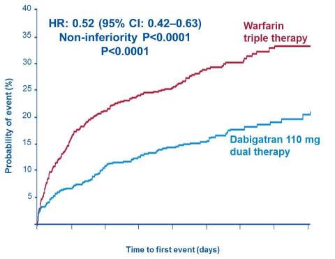 Primary endpoint 110 mg dabigatran dual therapy versus warfarin triple therapy (Graphic: Business Wire)
